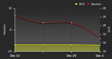 Player Trend Graph