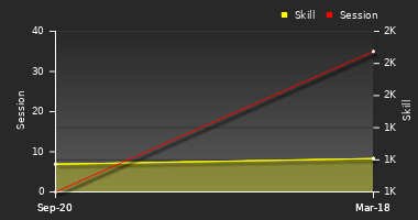 Player Trend Graph