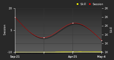 Player Trend Graph