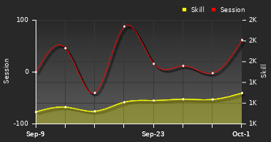 Player Trend Graph