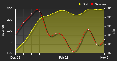Player Trend Graph