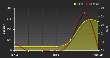 Player Trend Graph