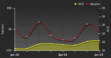 Player Trend Graph