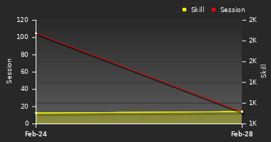Player Trend Graph