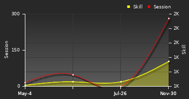 Player Trend Graph