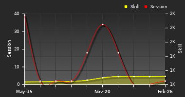 Player Trend Graph