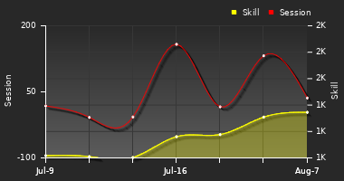 Player Trend Graph