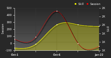 Player Trend Graph