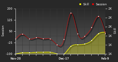 Player Trend Graph