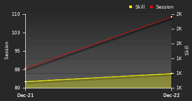 Player Trend Graph