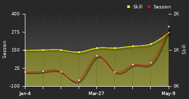 Player Trend Graph