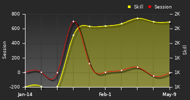 Player Trend Graph