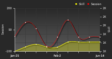 Player Trend Graph