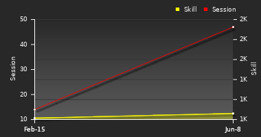 Player Trend Graph