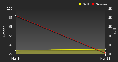 Player Trend Graph