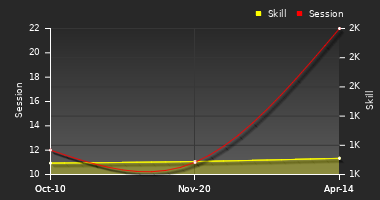 Player Trend Graph