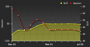 Player Trend Graph