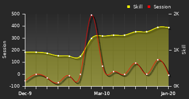 Player Trend Graph