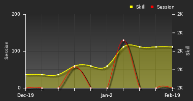 Player Trend Graph