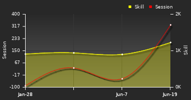 Player Trend Graph