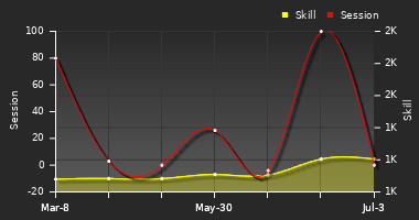 Player Trend Graph