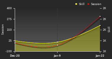 Player Trend Graph