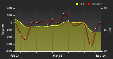 Player Trend Graph