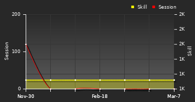 Player Trend Graph