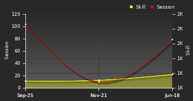 Player Trend Graph