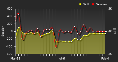 Player Trend Graph