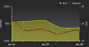 Player Trend Graph