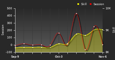 Player Trend Graph