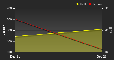 Player Trend Graph