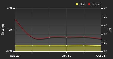 Player Trend Graph