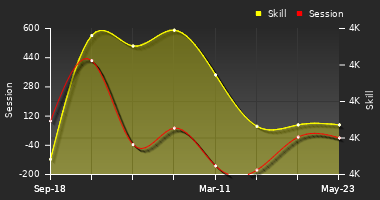 Player Trend Graph