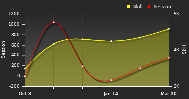 Player Trend Graph