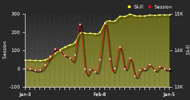 Player Trend Graph