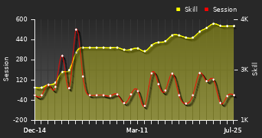 Player Trend Graph