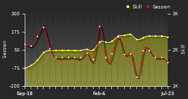 Player Trend Graph