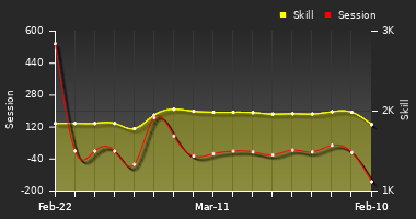 Player Trend Graph