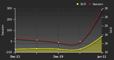 Player Trend Graph