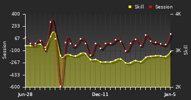 Player Trend Graph