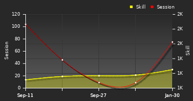 Player Trend Graph