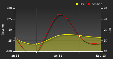 Player Trend Graph