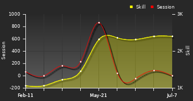 Player Trend Graph