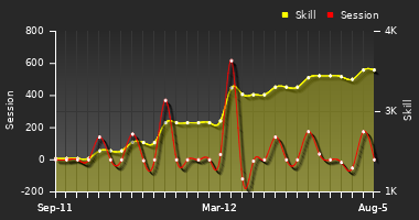 Player Trend Graph