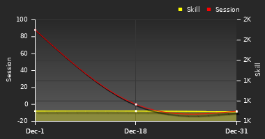 Player Trend Graph