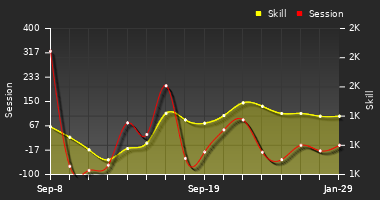 Player Trend Graph