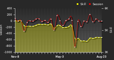 Player Trend Graph