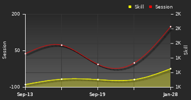 Player Trend Graph